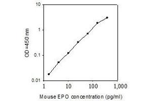 ELISA image for Erythropoietin (EPO) ELISA Kit (ABIN4885515) (EPO Kit ELISA)