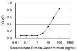 Detection limit for recombinant GST tagged GNAQ is 1 ng/ml as a capture antibody.