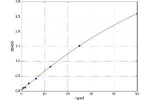 A typical standard curve (SFRP5 Kit ELISA)
