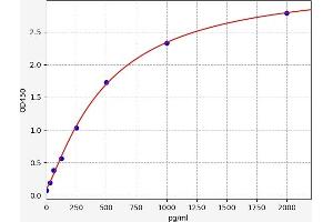 Typical standard curve (MTL5 Kit ELISA)