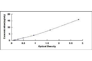 Typical standard curve (Aquaporin 1 Kit ELISA)