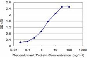 Detection limit for recombinant GST tagged SAP18 is approximately 0.