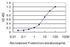 Detection limit for recombinant GST tagged TCF7 is approximately 0.