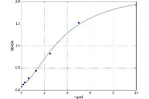 A typical standard curve (TBXAS1 Kit ELISA)