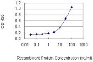 Detection limit for recombinant GST tagged MPO is 0.