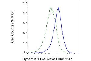 Flow cytometric analysis of Dynamin 1 like expression in HepG2 cells using Dynamin 1 like antibody (ABIN7798398), 1:1,000). (Dynamin 1-Like anticorps)