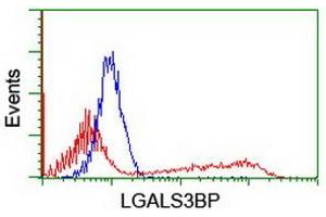 Image no. 2 for anti-Lectin, Galactoside-Binding, Soluble, 3 Binding Protein (LGALS3BP) (AA 19-300) antibody (ABIN1491078) (LGALS3BP anticorps  (AA 19-300))