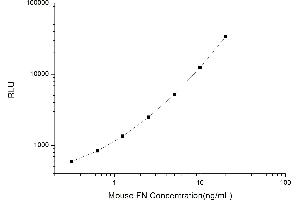 Typical standard curve (Fibronectin Kit CLIA)