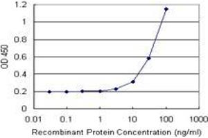 TREM1 (Human) Matched Antibody Pair