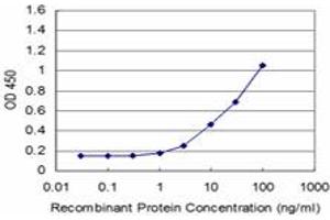 Detection limit for recombinant GST tagged EIF3S3 is approximately 1ng/ml as a capture antibody.