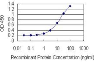 Detection limit for recombinant GST tagged CARHSP1 is 0.