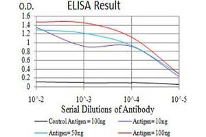 Black line: Control Antigen (100 ng);Purple line: Antigen (10ng); Blue line: Antigen (50 ng); Red line:Antigen (100 ng)