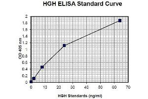 ELISA image for Growth Hormone 1 (GH1) ELISA Kit (ABIN1305170) (Growth Hormone 1 Kit ELISA)