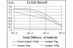 Black line: Control Antigen (100 ng), Purple line: Antigen(10 ng), Blue line: Antigen (50 ng), Red line: Antigen (100 ng),