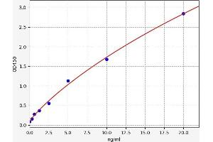 Typical standard curve (COA6 Kit ELISA)