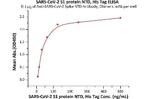 Immobilized A-CoV-2 Spike NTD Antibody, Chimeric mAb  at 1 μg/mL (100 μL/well) can bind SARS-CoV-2 S1 protein NTD, His Tag (ABIN6992377) with a linear range of 8-63 ng/mL (Routinely tested).