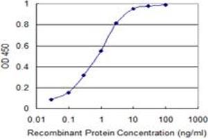 Detection limit for recombinant GST tagged FGD3 is 0.