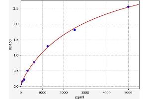 Typical standard curve (INTS3 Kit ELISA)