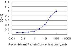 Detection limit for recombinant GST tagged USH1C is approximately 0.