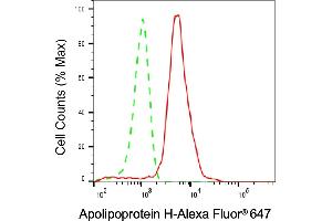 Flow cytometric analysis of Apolipoprotein H expression in HepG2 cells using Apolipoprotein H antibody (ABIN7797631), 1:1,000). (APOH anticorps)