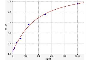 Typical standard curve (IL-27 Kit ELISA)