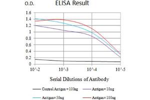 Black line: Control Antigen (100 ng),Purple line: Antigen (10 ng), Blue line: Antigen (50 ng), Red line:Antigen (100 ng)
