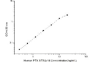 Typical standard curve (PTX3 Kit ELISA)