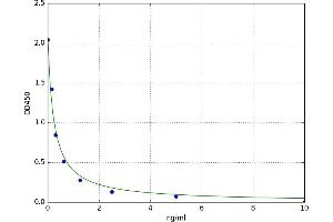 A typical standard curve (Cathelicidin Kit ELISA)