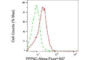Flow cytometric analysis of PPP4C expression in HAP-1 cells using PPP4C antibody (ABIN7800028), 1:2,000). (PPP4C anticorps)