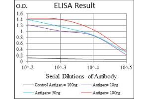 ELISA image for anti-Polyhomeotic-Like 1 (PHC1) (AA 758-1004) antibody (ABIN1846321)