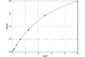 A typical standard curve (Mu Opioid Receptor 1 Kit ELISA)