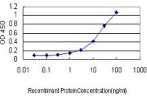 Detection limit for recombinant GST tagged UNC5B is approximately 1ng/ml as a capture antibody.