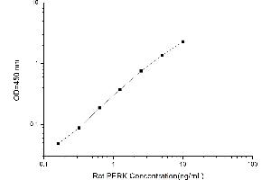 Typical standard curve (Phospho-Extracellular Signal-Regulated Kinase Kit ELISA)