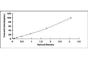 Typical standard curve (C1QTNF1 Kit ELISA)