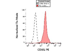 Flow cytometry analysis (surface staining) of CD85j on human peripheral blood cells with anti-CD85j (GHI/75) PE. (LILRB1 anticorps  (PE))