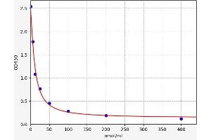 Typical standard curve (Non-Ester Fatty Acid (NEFA) Kit ELISA)
