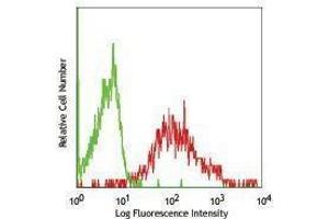 Flow Cytometry (FACS) image for anti-CD86 (CD86) antibody (PE) (ABIN2663617)