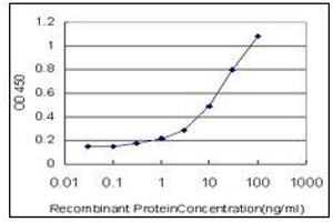 ELISA image for anti-Stromal Interaction Molecule 1 (STIM1) (AA 24-686) antibody (ABIN614666)