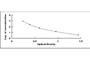 Typical standard curve (Triglyceride Kit ELISA)