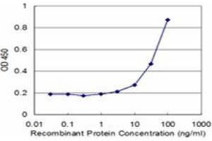 Detection limit for recombinant GST tagged PLAA is approximately 3ng/ml as a capture antibody.