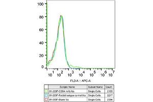Flow cytometry: 293F cells were stained with Rabbit IgG isotype control (, 10 μg/mL, blue line) or ICAM-1/CD54 Rabbit mAb (ABIN7267941, 10 μg/mL green line), followed by Alexa Fluor 647 conjugated goat anti-rabbit pAb(1:600 dilution) staining. (ICAM1 anticorps)