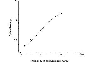 Interleukin 18 (IL18) ELISA Kit