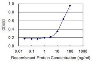 Detection limit for recombinant GST tagged HSD3B2 is 0.
