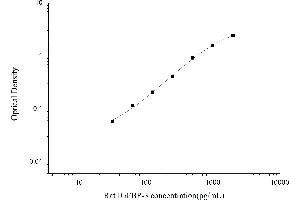 Typical standard curve (IGFBP3 Kit ELISA)