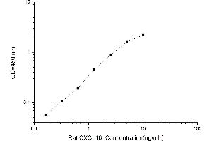 Typical standard curve (CXCL16 Kit ELISA)