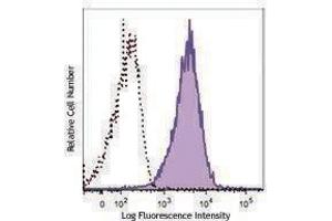 Flow Cytometry (FACS) image for anti-Tumor Necrosis Factor (Ligand) Superfamily, Member 9 (TNFSF9) antibody (APC) (ABIN2658421)