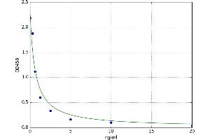 A typical standard curve