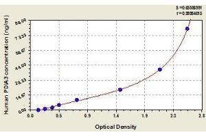 Typical standard curve (PDIA3 Kit ELISA)