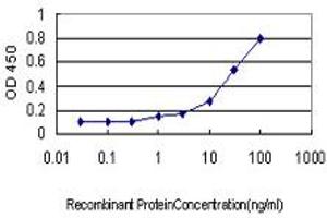Detection limit for recombinant GST tagged GNAI1 is approximately 1ng/ml as a capture antibody.