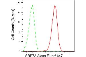 Flow cytometric analysis of SRP72 expression in HepG2 cells using SRP72 antibody (ABIN7800332), 1:2,000). (Recombinant SRP72 anticorps)